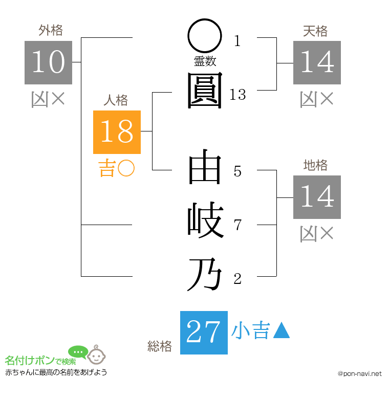 圓 由岐乃さんの姓名判断結果
