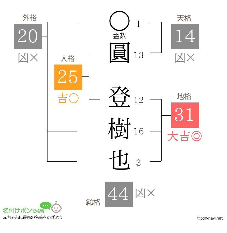圓 登樹也さんの姓名判断結果