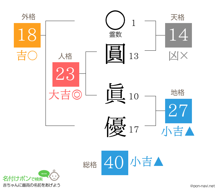 圓 眞優さんの姓名判断結果