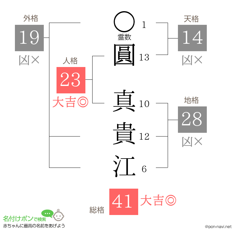 圓 真貴江さんの姓名判断結果