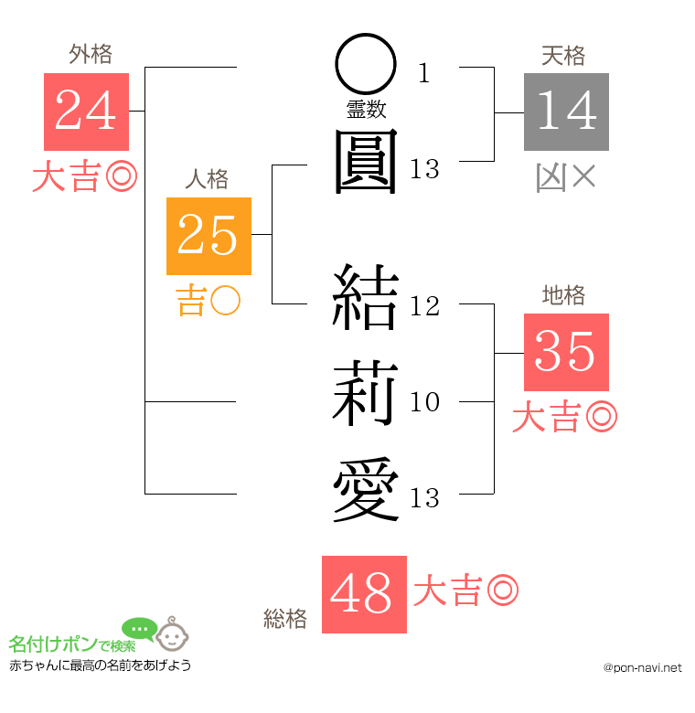 圓 結莉愛さんの姓名判断結果