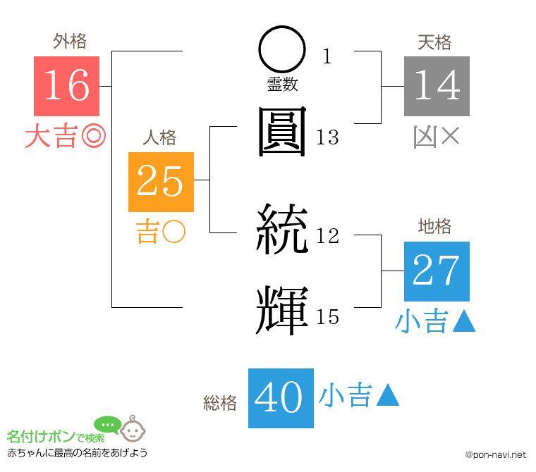 圓 統輝さんの姓名判断結果