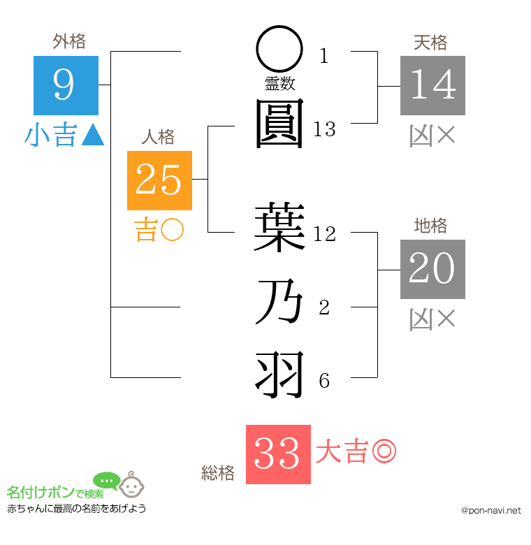 圓 葉乃羽さんの姓名判断結果