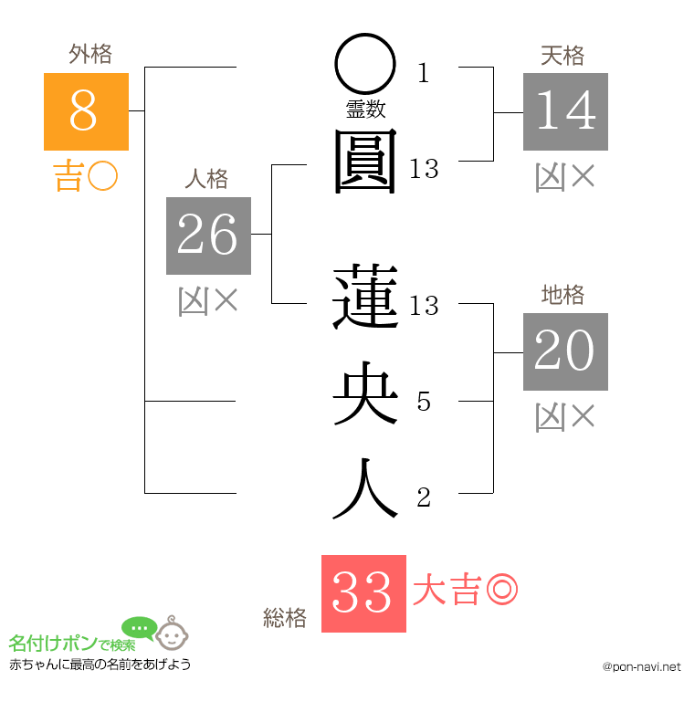 圓 蓮央人さんの姓名判断結果