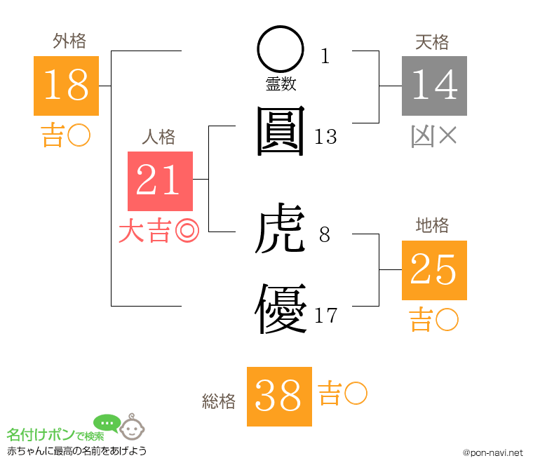 圓 虎優さんの姓名判断結果