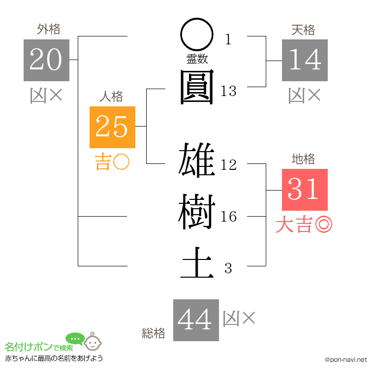 圓 雄樹土さんの姓名判断結果