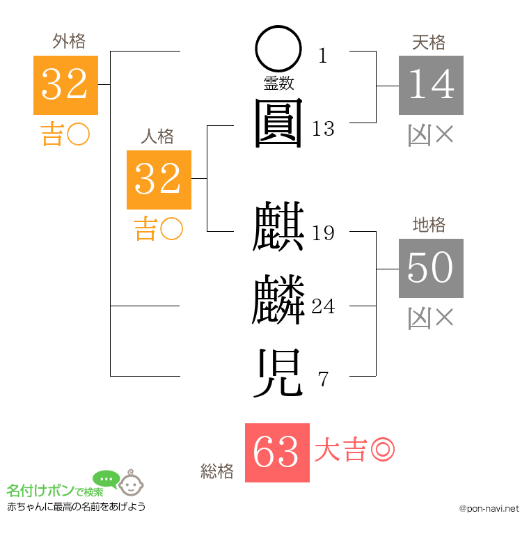 圓 麒麟児さんの姓名判断結果