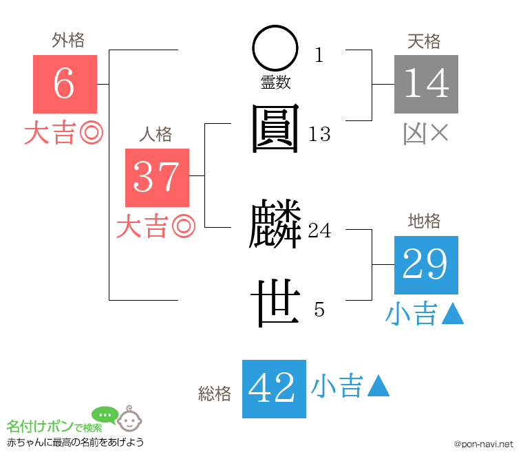 圓 麟世さんの姓名判断結果
