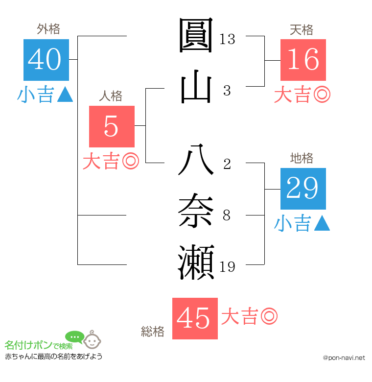 圓山 八奈瀬さんの姓名判断結果