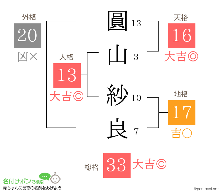 圓山 紗良さんの姓名判断結果