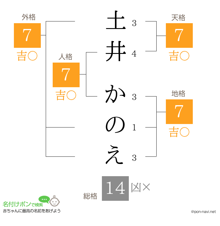 土井 かのえさんの姓名判断結果