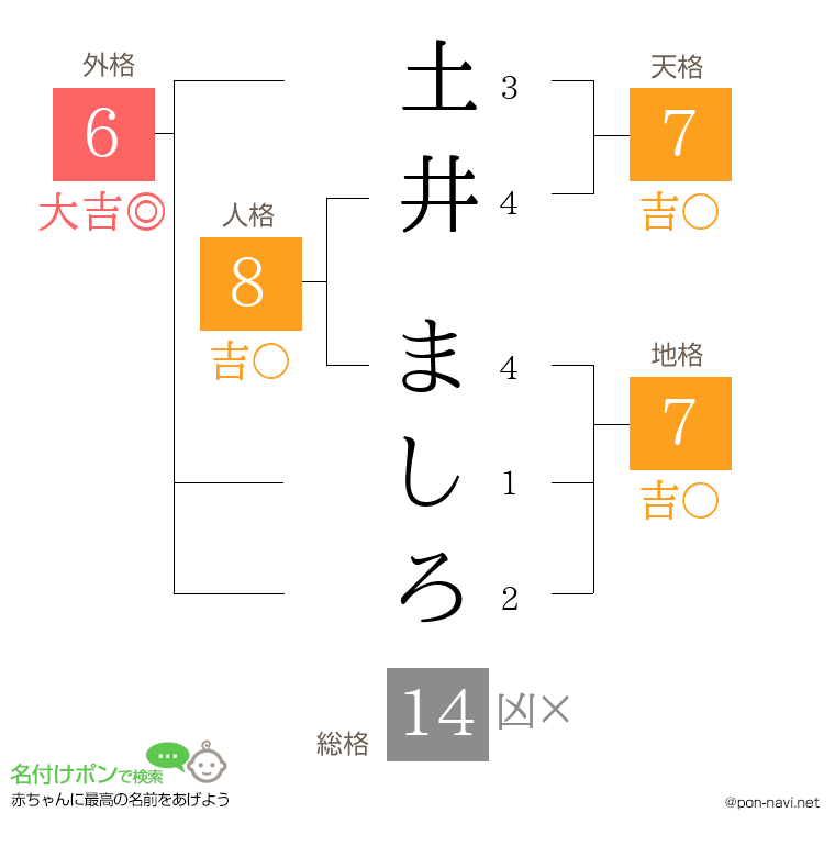 土井 ましろさんの姓名判断結果