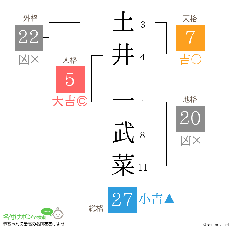 土井 一武菜さんの姓名判断結果