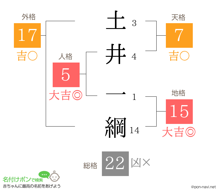 土井 一綱さんの姓名判断結果