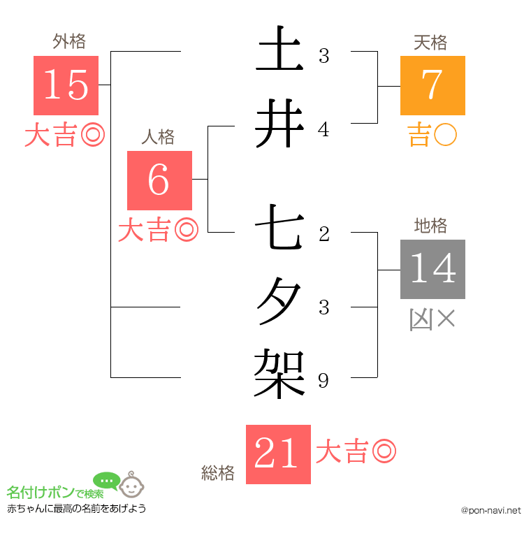 土井 七夕架さんの姓名判断結果