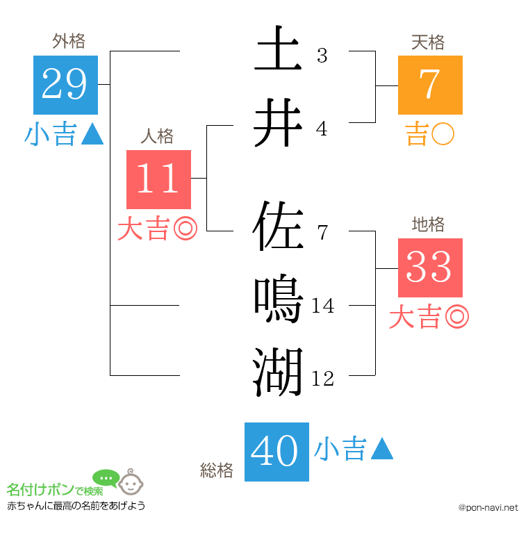 土井 佐鳴湖さんの姓名判断結果