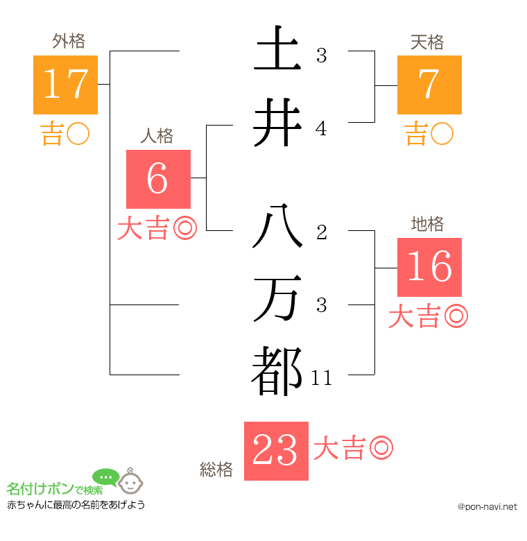 土井 八万都さんの姓名判断結果