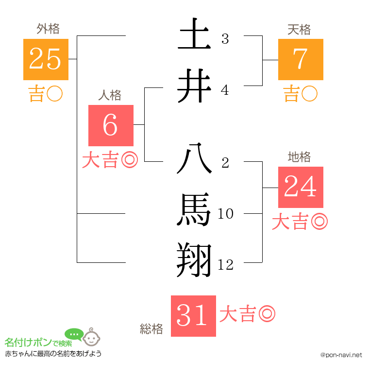 土井 八馬翔さんの姓名判断結果