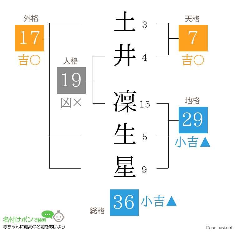 土井 凜生星さんの姓名判断結果