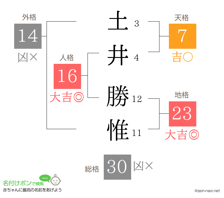 土井 勝惟さんの姓名判断結果