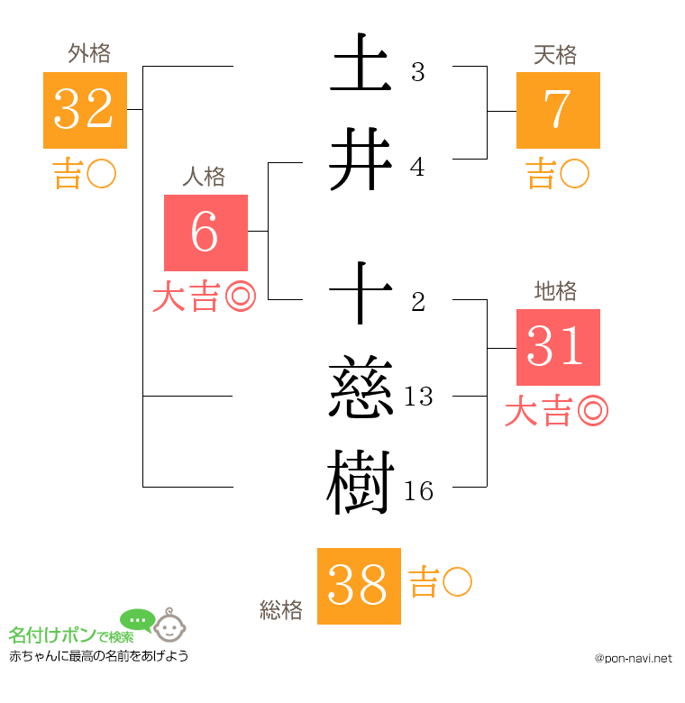 土井 十慈樹さんの姓名判断結果