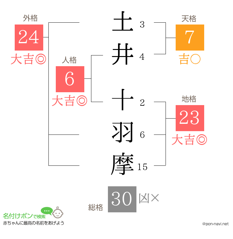 土井 十羽摩さんの姓名判断結果