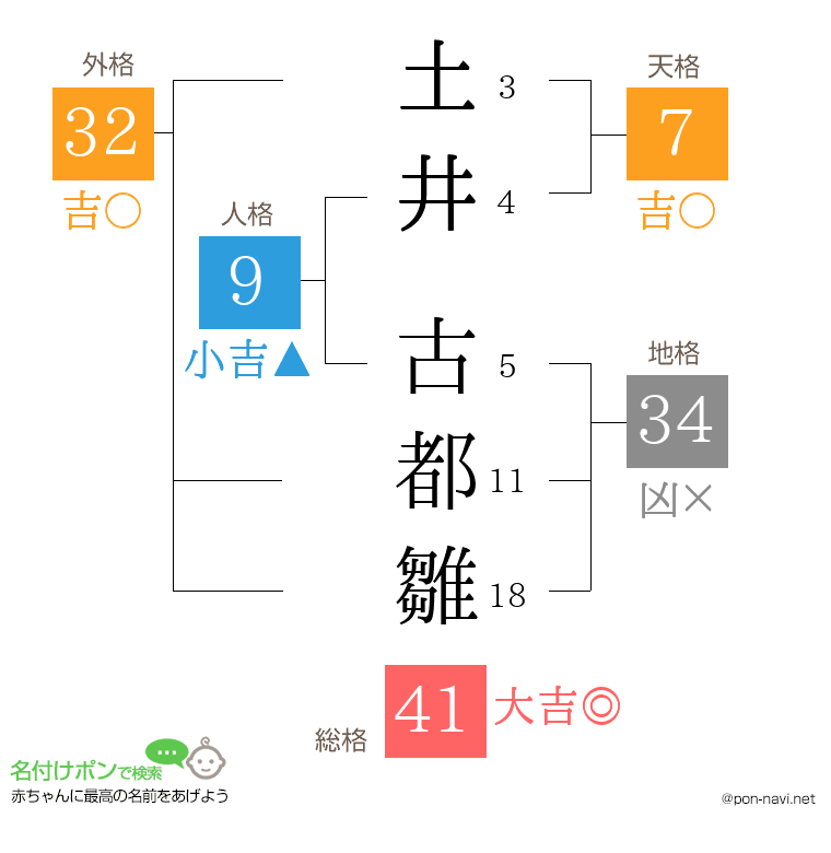 土井 古都雛さんの姓名判断結果
