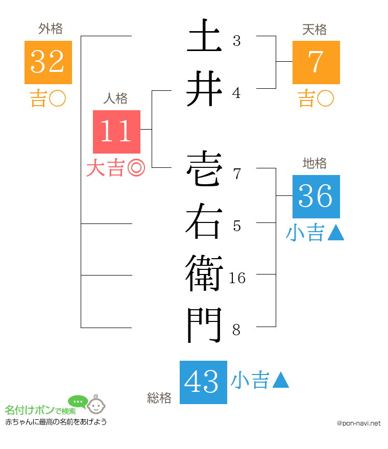 土井 壱右衛門さんの姓名判断結果