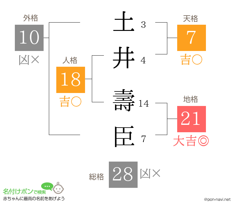 土井 壽臣さんの姓名判断結果