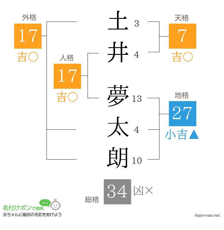 土井 夢太朗さんの姓名判断結果