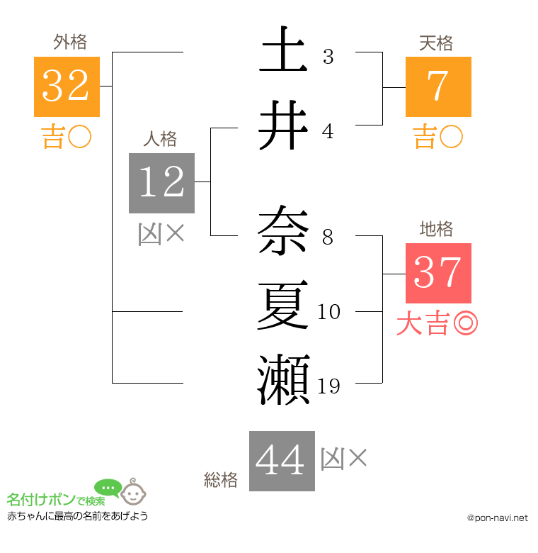 土井 奈夏瀬さんの姓名判断結果