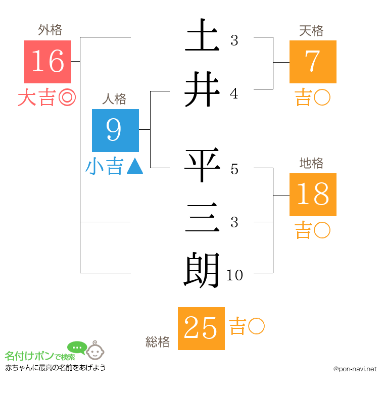 土井 平三朗さんの姓名判断結果