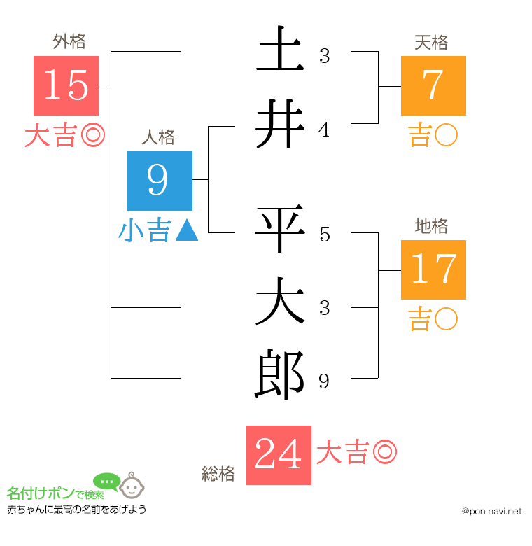 土井 平大郎さんの姓名判断結果