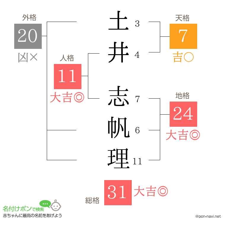 土井 志帆理さんの姓名判断結果