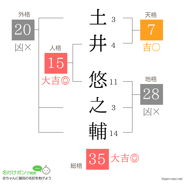 土井 悠之輔さんの姓名判断結果