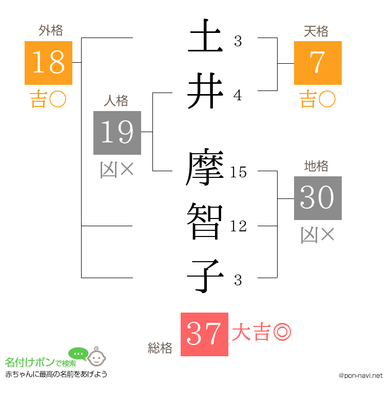 土井 摩智子さんの姓名判断結果
