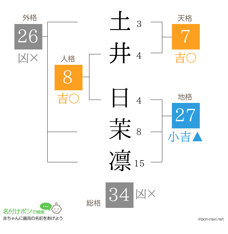 土井 日茉凛さんの姓名判断結果