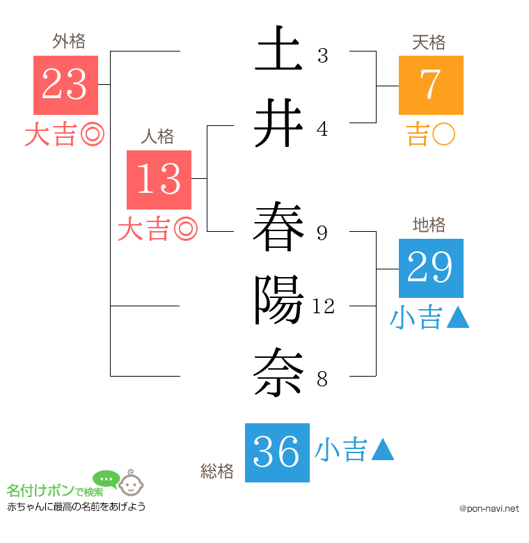土井 春陽奈さんの姓名判断結果