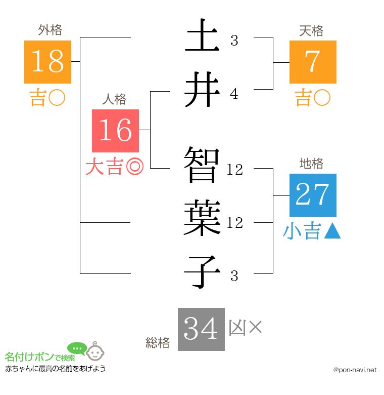 土井 智葉子さんの姓名判断結果