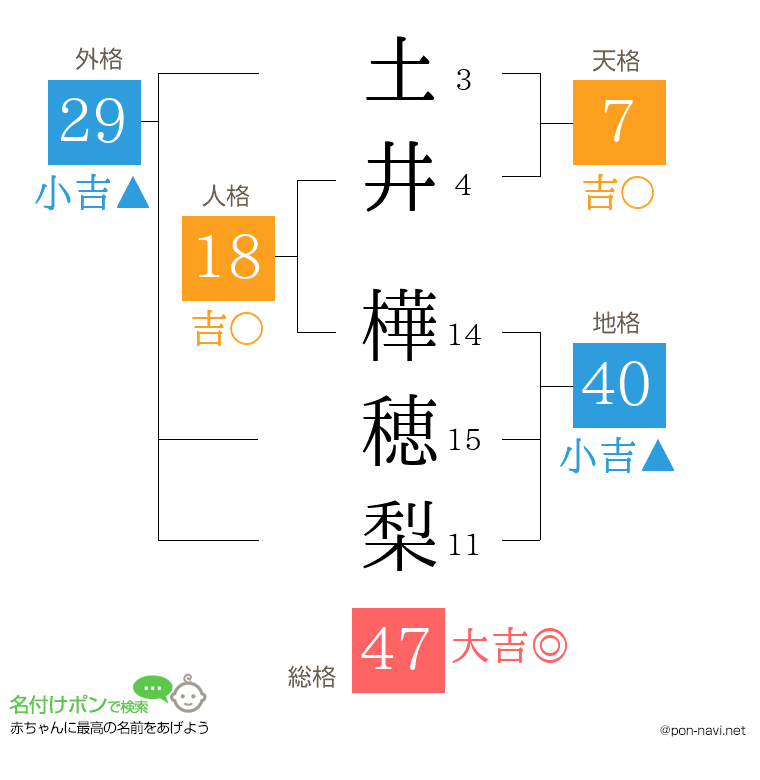 土井 樺穂梨さんの姓名判断結果