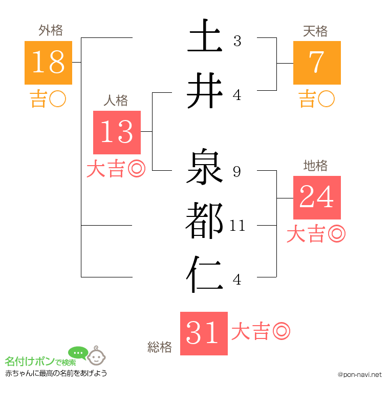 土井 泉都仁さんの姓名判断結果