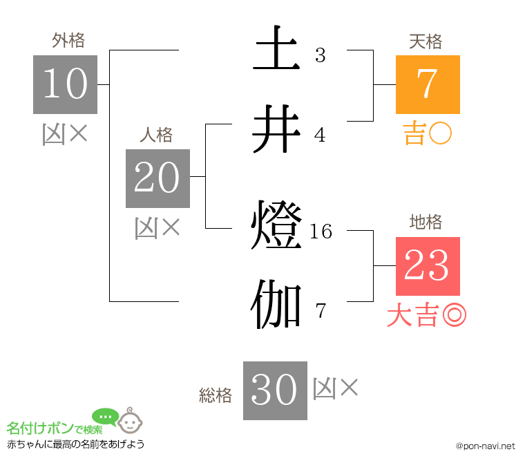 土井 燈伽さんの姓名判断結果