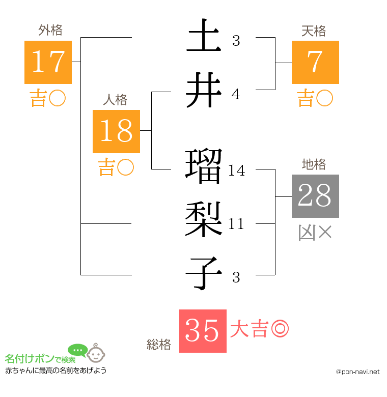 土井 瑠梨子さんの姓名判断結果