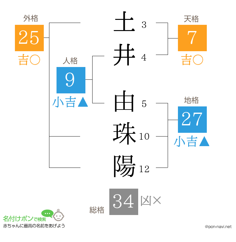 土井 由珠陽さんの姓名判断結果