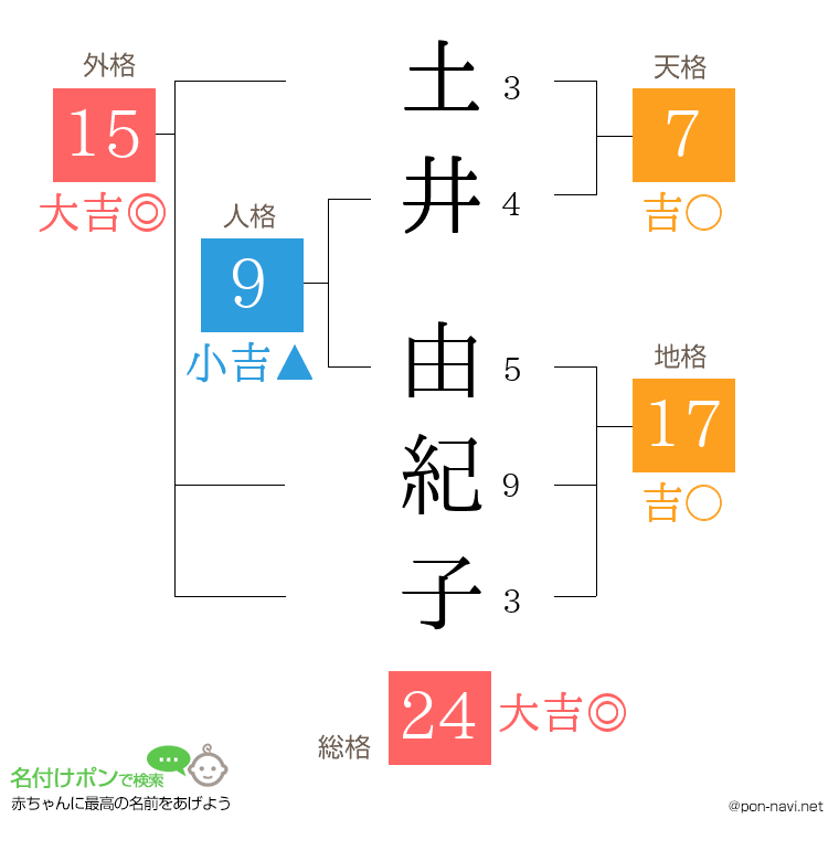 土井 由紀子さんの姓名判断結果