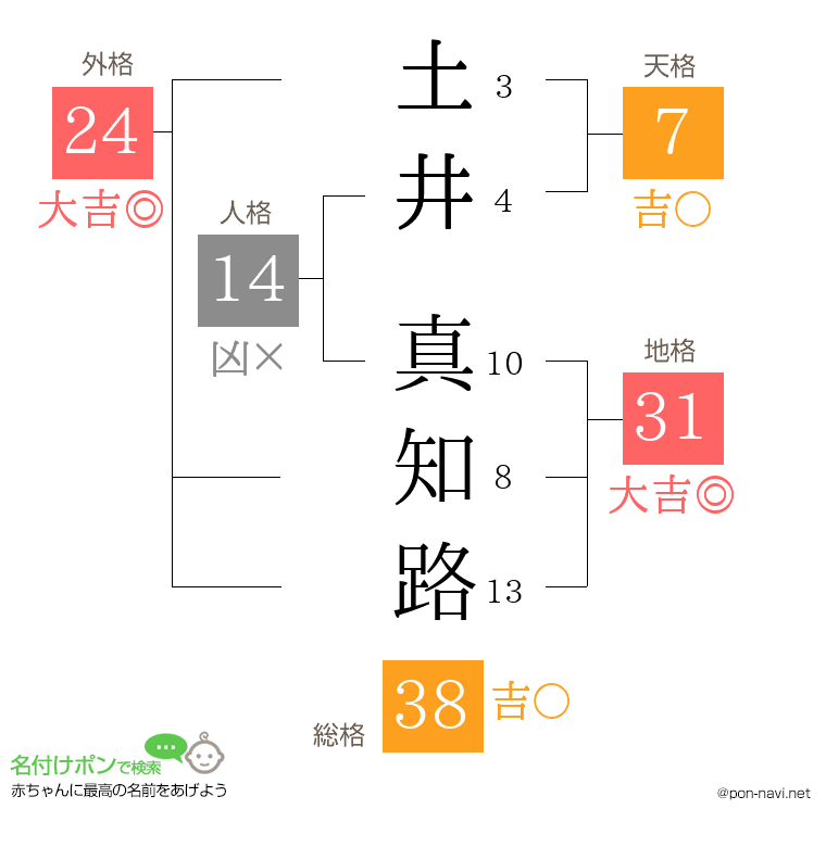 土井 真知路さんの姓名判断結果