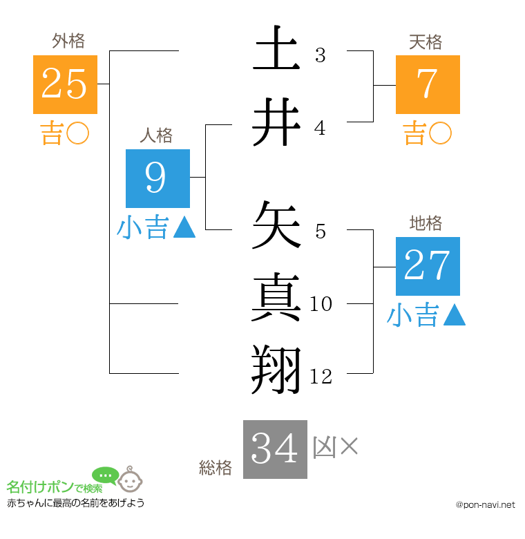 土井 矢真翔さんの姓名判断結果