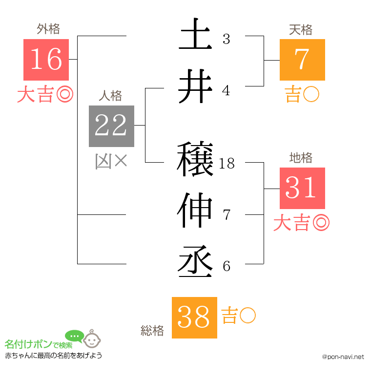 土井 穣伸丞さんの姓名判断結果