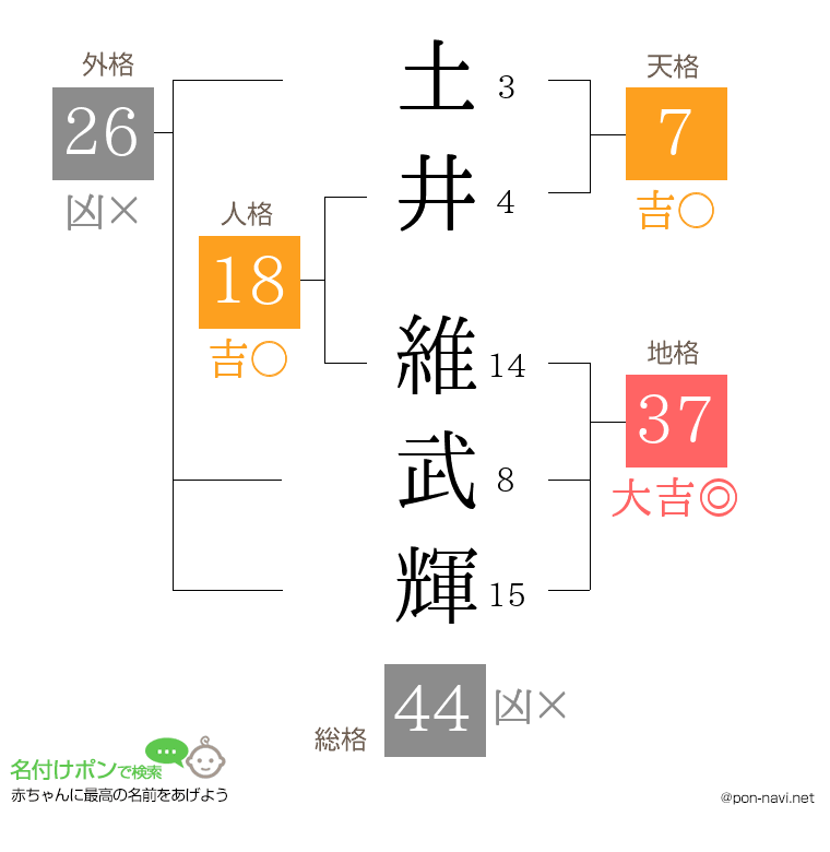 土井 維武輝さんの姓名判断結果