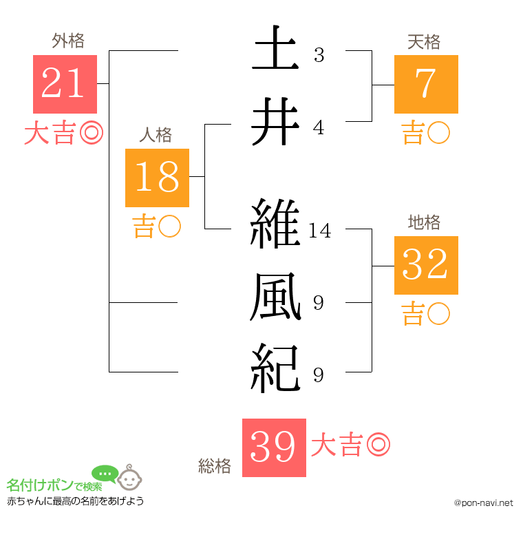 土井 維風紀さんの姓名判断結果